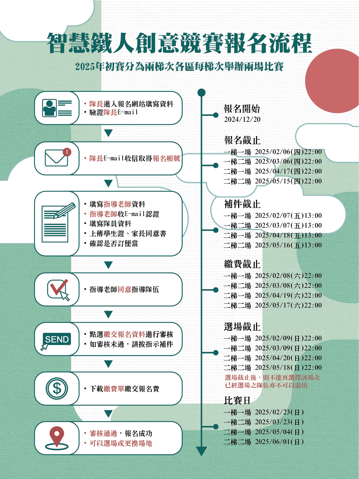 報名流程